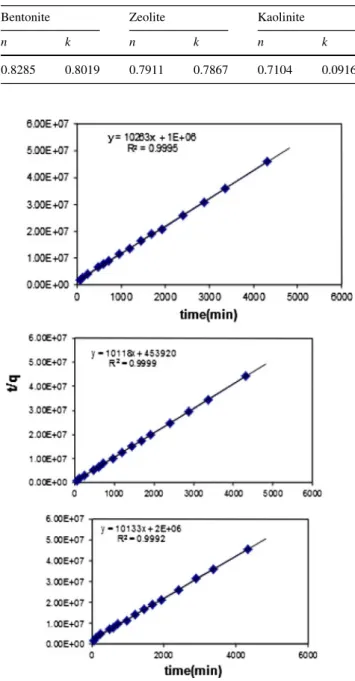 Table 4 Freundlich isotherm constants for the sorption of Cs ? ions on bentonite, kaolinite and zeolite