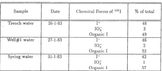 Table  1.3;  The  Chemical  Forms  of  Radioiodine  in  Trench,  Well  and  Spring  Waters  Around  a  Low-Level  Waste  Disi