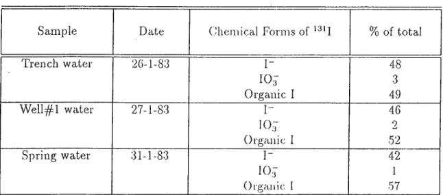 Table  1.3;  The  Chemical  Forms  of  Radioiodine  in  Trench,  Well  and  Spring  Waters  Around  a  Low-Level  Waste  Disi
