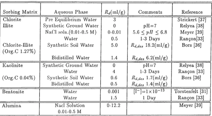 Table  1.9:  Experimental  Results  in  Literature  for  Adsorption  of  Radioiodine  on  Chlorite,  Illite,  Chlorite-Illite mixture,  Bentonite and  Alumina