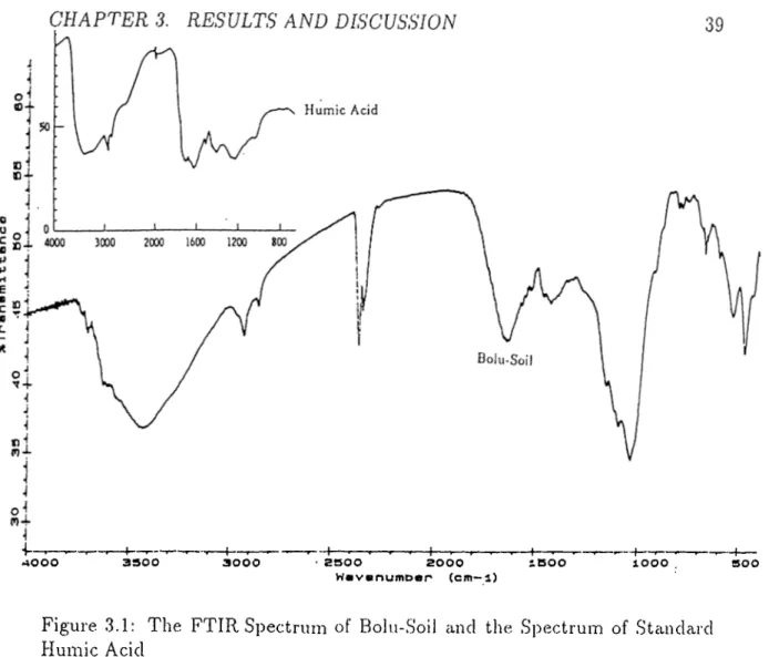 Figure  3.1:  The  FTIR Spectrum  of  Bolu-Soil  and  the  Spectrum  of  Standard  Humic  Acid