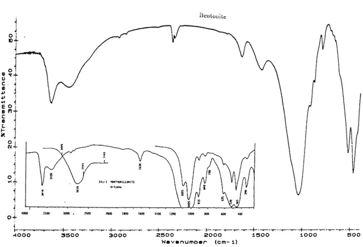 Figure 3.3:  The  FTIR Spectrum of Bentonite Clay and  the Spectra of Standard  Montmorillonite