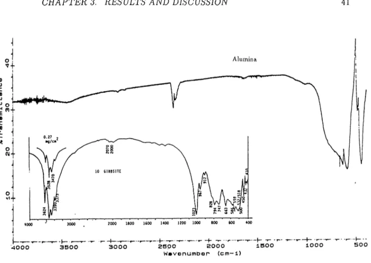 Figure  3.5:  The  FTIR  Spectrum  of  Alumina and  the  Spectrum  of  Gibbsite