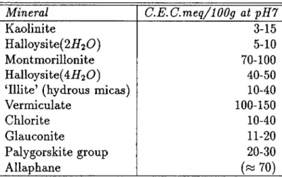 Table  1.1:  Cation  Exchange  Capacity  of Some  Clay  Minerals