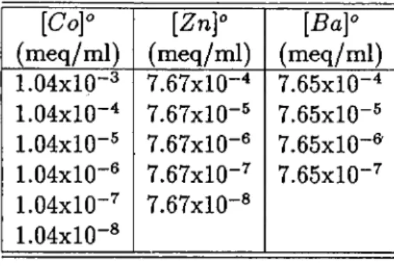 Table  3.4:  Initial  Cation  Concentrations  Used  In  Sorption  Studies [Co]^ (meq/ml) [ZnY (meq/ml) [BaY (meq/ml) 1.04x10-3 7.67x10-“ 7.65x10-“ 1.04x10-“ 7.67x10-® 7.65x10-® 1.04x10-® 7.67x10-® 7.65x10-® 1.04x10-® 7.67x10-·^ 7.65x10-^ 1.04x10-^ 1.04x10-