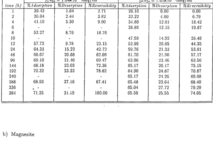 Table 4.3:  Percent A dsorption,  Desoi'ption  and  Reversibility of  Co'^'^   and  Zn'^'^ 
