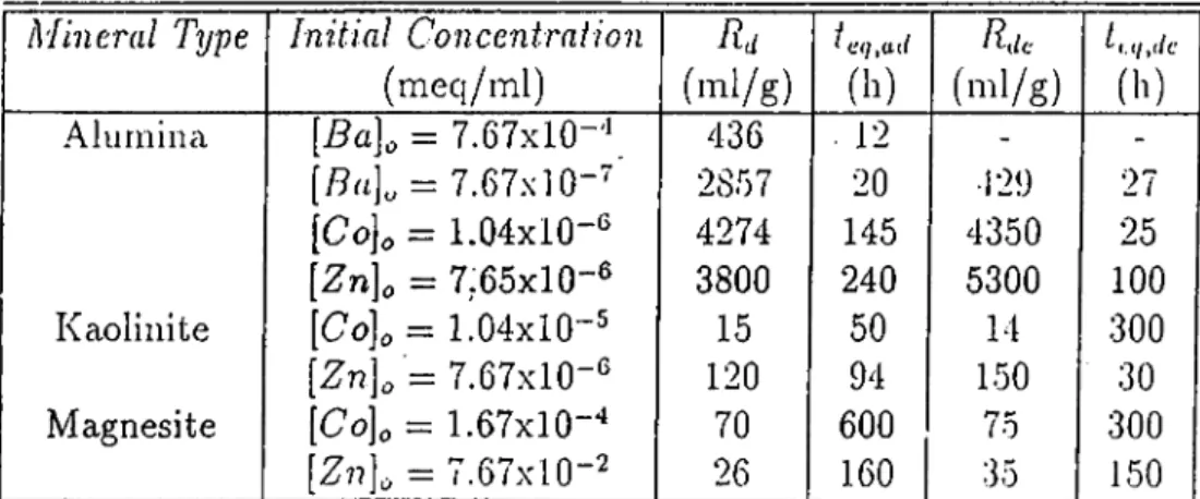 Table  4.4  gives  a  summary  of  the  equilibrium  distribution  coeliicients  of  the  various cation-mineral  system studied in  this work