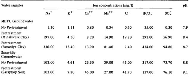 Fig. 1.  S o r p t i o n kinetics of cesium. Change of R D  with  c o n t a c t time  f o r Mihalliccik Clay (Kaolinite)