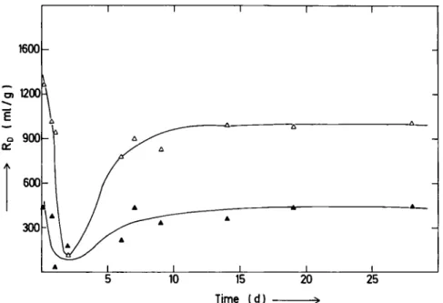 Fig. 2. Desorption kinetics of strontium. Change of  R D  with contact time, following adsorption, for  Rasadiye clay (Montmorillonite)