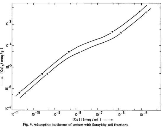 Fig. 4. Adsorption isotherms of cesium with Sarayköy soil fractions. 