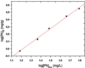 Fig. 4 Freundlich Isotherm plot for sorption of phenol onto surfac- surfac-tant modified insolubilized humic acid at 25 °C