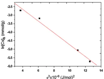 Fig. 7 Freundlich isotherm plots for sorption of Cs ? onto surfactant modified insolubilized humic acid at 25 °C