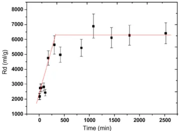 Fig. 5. Variation of R d values with shaking time for Cs + sorption onto sodium form of insolubilized humic acid at an initial concentration of 1 × 10 −4 M at 25 ◦ C.