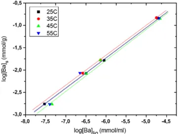 Fig. 11. Freundlich isotherm plots for the sorption of Ba 2+ onto sodium form of insolubilized humic acid at various temperatures using 5 mg sorbent.