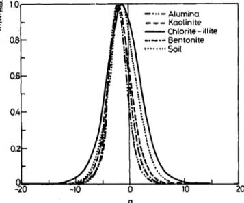 Fig. 6. Site  distribution  curve  for  the  adsorption  of  radioiodine  on  organic  rich  soil  and  on  clay minerals  with  CI-  as  the  competing  ion;  
