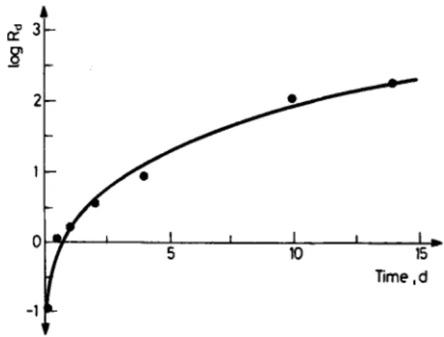 Fig.  1.  Variation  of  the  distribution  ratio R d  with time  for  organic  rich soil