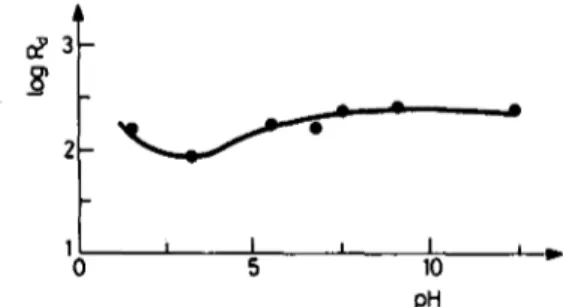 Fig. 3. Variation of  the  distribution ratio  R d  with pH  of  the  solution. Initial iodine concentration: 