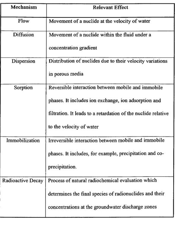 Table  1.1:  Natural  Mechanisms  Governing  Migration  of  Radiouclides  in Permeable  Media.