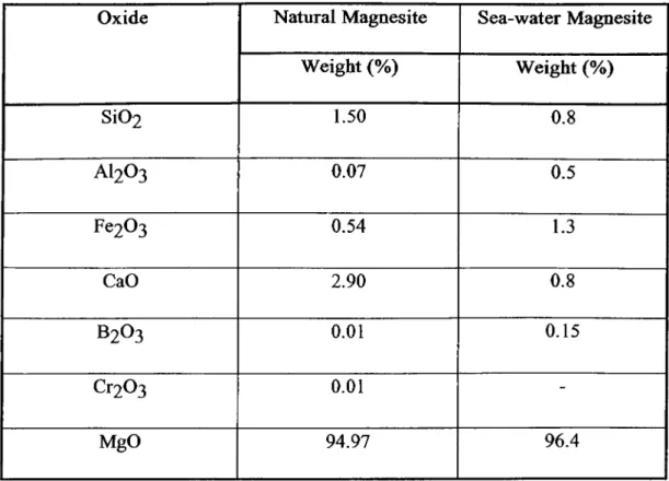 Table  1.3: Composition of Typical Natural and Sea-water Magnesite Samples