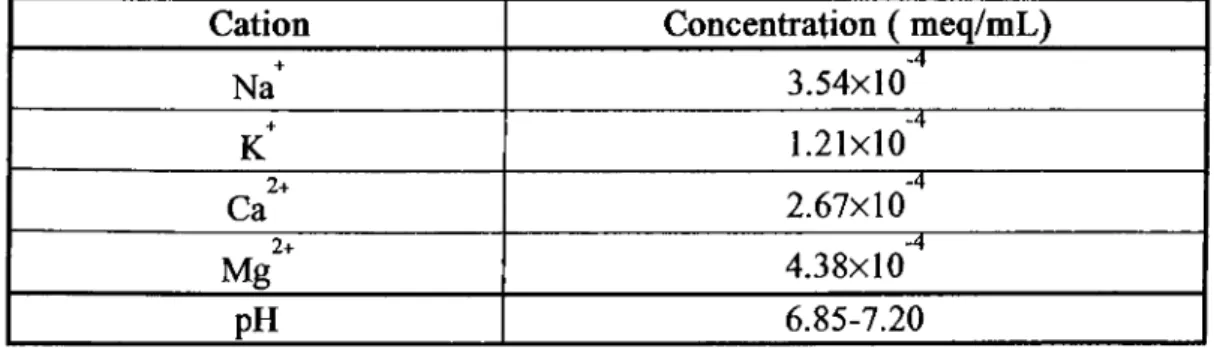Table 3.1:  Concentrations of Na , K , Ca  and Mg  Ions in Our Laboratory  Tapwater Used in Sorption Studies