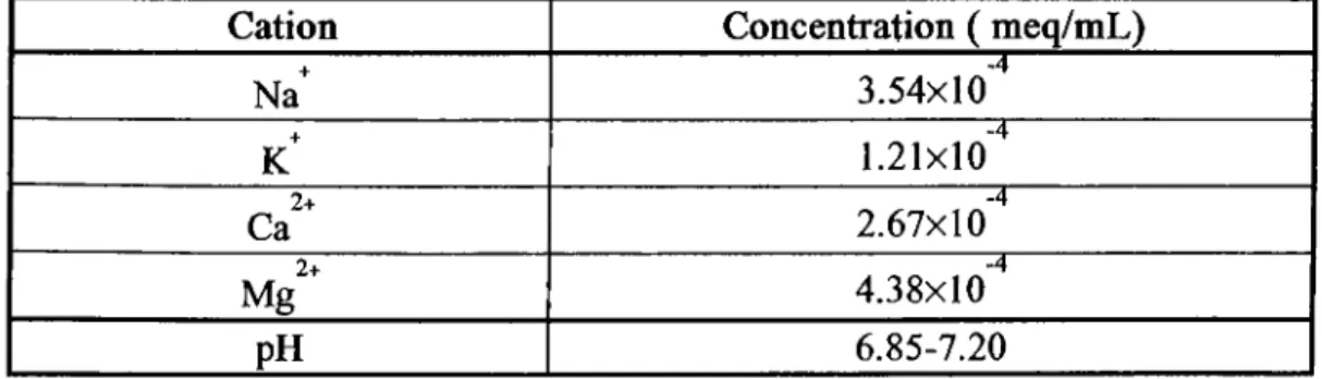 Table 3.1:  Concentrations of Na , K , Ca  and Mg  Ions in Our Laboratory  Tapwater Used in Sorption Studies