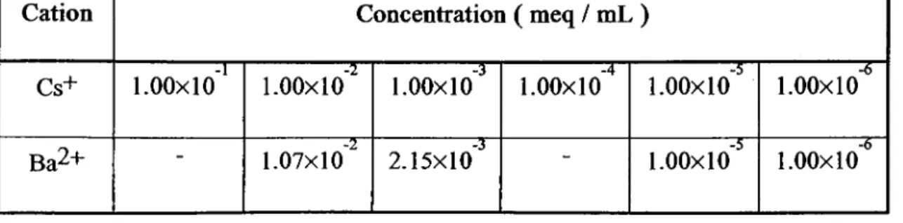 Table 3.2: Initial Cation Concentrations of Cs  and Ba  Used in Studying The  Effect of  Temperature on Sorption