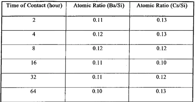 Table 4.3  : Atomic Concentration Ratios as a Function of Time for The Sorption of