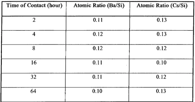 Table 4.3  : Atomic Concentration Ratios as a Function of Time for The Sorption of