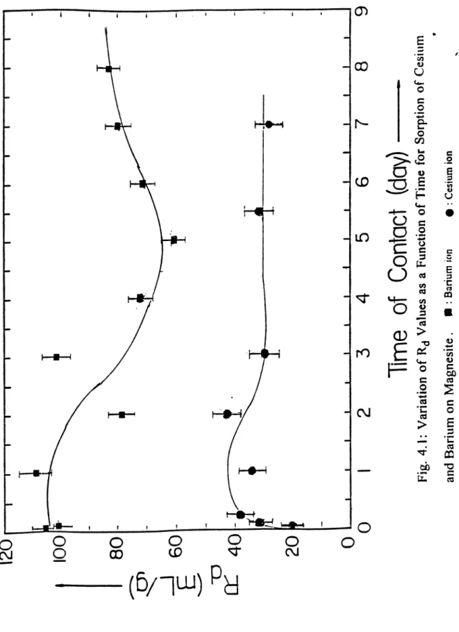 Fig. 4.1: Variation of Rj Values as a Function of Time for Sorptionof Cesium and Barium on Magnesite 
