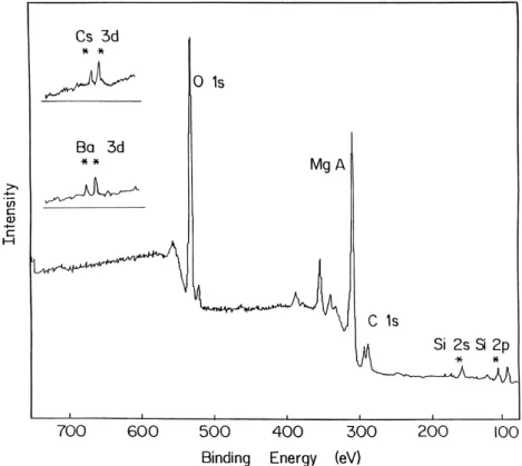 Fig. 1. Photoelectron spectra of magnesite before sorption and Cs and Ba 3d regions after sorption of Cs + and Ba 2+ ions on magnesite.