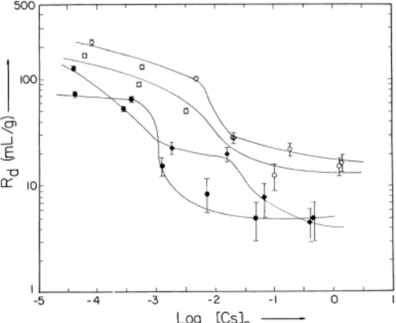 Fig. 3. Variation of R d as a function of barium ion load- load-ing (meq/g) at various temperatures obtained by the  radio-tracer method