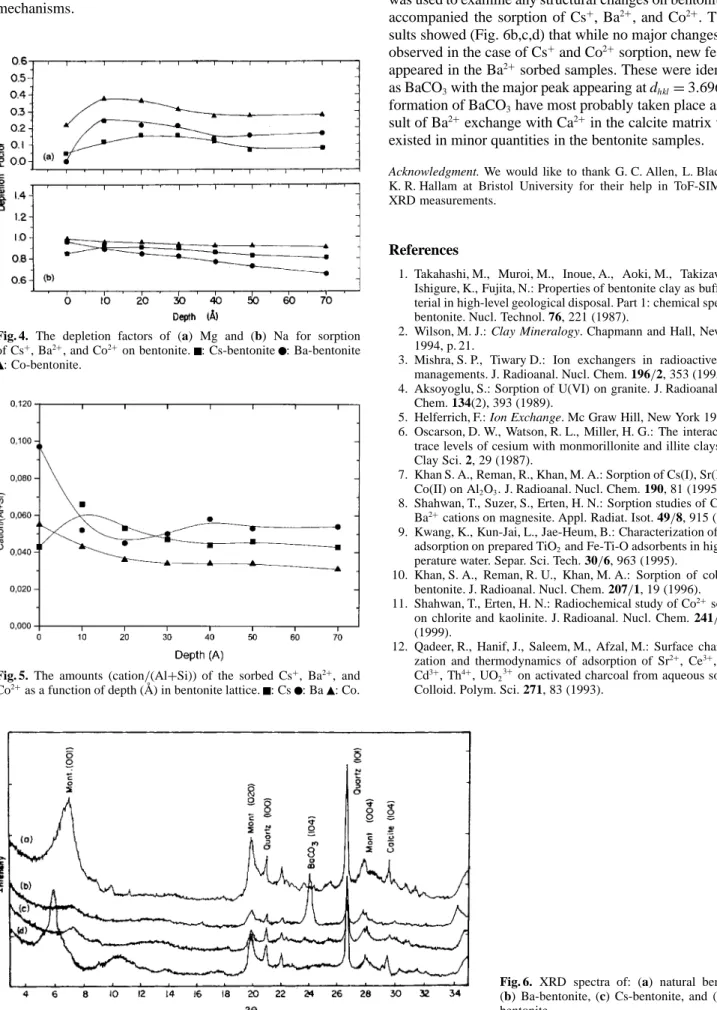 Fig. 4. The depletion factors of (a) Mg and (b) Na for sorption of Cs + , Ba 2+ , and Co 2+ on bentonite