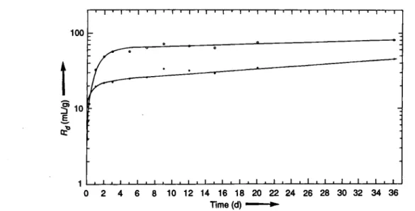 Fig. 2. Change of R d  with time for Podzol soil. Initial iodine concentration (I ) 0  = 1.0 · 10  8  mol 1 · bidistilled water; 