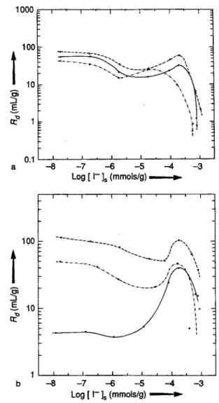 Fig. 3. Change of R d  values with I~ ion loading for Chernorem  soil. · bidistilled water; Ο synthetic soil water; 