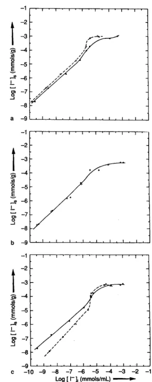 Fig. 6. Sorption isotherms for Podzol soil, a) synthetic soil  water; b) rainwater; c) bidistilled water; · adsorption; 