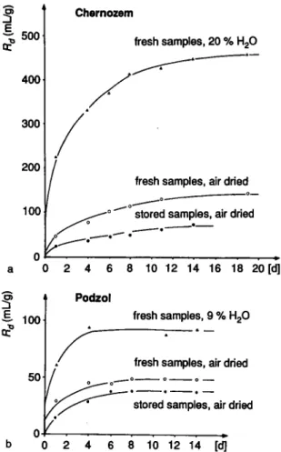 Fig. 8. Äj-values of radioiodine in Chernozem (a) and Podzol  (b) related to different incubation temperatures