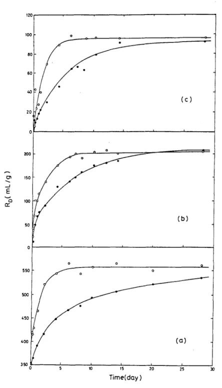 Fig.  5.  Sorption  kinetics.  Variation  of  Ro  as  a  function  of  time  (initial  Ba 2+  ion  concentration  =  1.56 x  10 -8 meq/ml):  (a)  chlorite-illite mixed clay; (b) montmorilionite; 