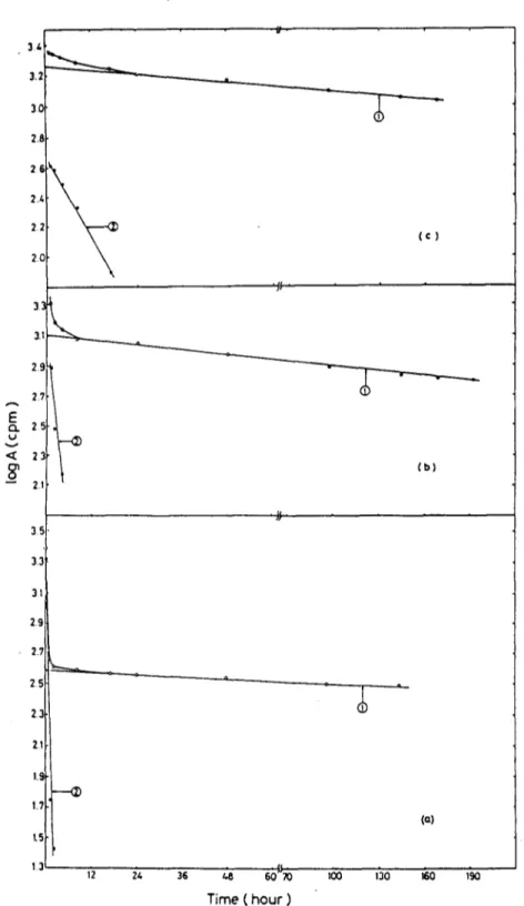 Fig. 6. Sorption  kinetics.  Plots of the logarithm  of the activity remaining in the  liquid  phase  as  a  function  of time:  (a)  chlorite-illite  mixed  clay;  (b)  montmorillonite;  (c)  kaolinite