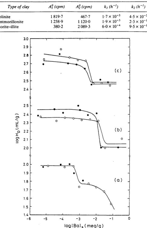 Fig. 7. V a r i a t i o n   Of RD  as a function of Ba 2÷ ion loading.  (a)  kaolinite; (b)  m o n t m o r i l l o n i t e ;   (c)  chlorite-illite