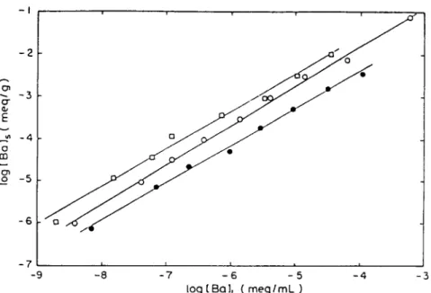 Fig.  8.  S o r p t i o n   isotherms  of  Ba 2+  ion  for  the  three  clay  samples:  O ,   kaolinite;  O ,   m o n t m o r i t l o n i t e ;   I'q,  chlorite-illite  mixed  clay