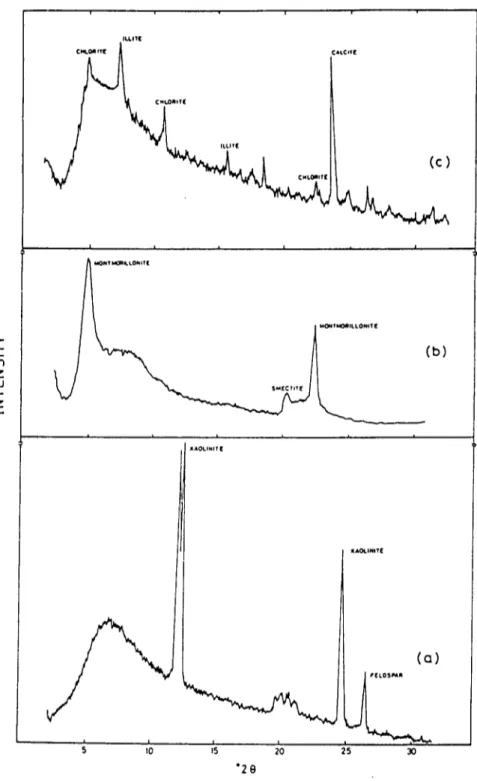 Fig.  1.  X-ray  diffraction  Spectra of clay  samples  (CuK~  radiation):  (a)  Smdlrgi  clay;  (b)  Giresun  clay;  (c)  Afyon clay