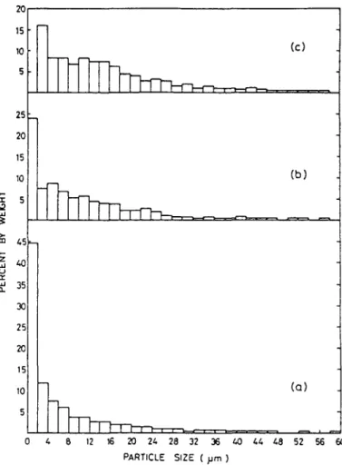 Fig.  2.  Size  distributions  of  clay  samples.  Per  cent  by  weight  against  particle  size:  (a)  Smdtrgl clay;  (b)  Giresun clay;  (c)  Afyon  clay
