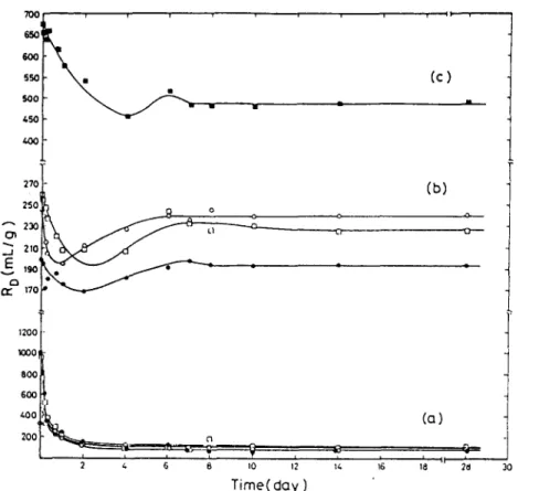 Fig.  4.  Desorption  kinetics.  Change  of  Ro  with  contact  time  (initial  Ba 2+  ion  concentration  =  1.56  x  10 -8  m e q / m l ) 
