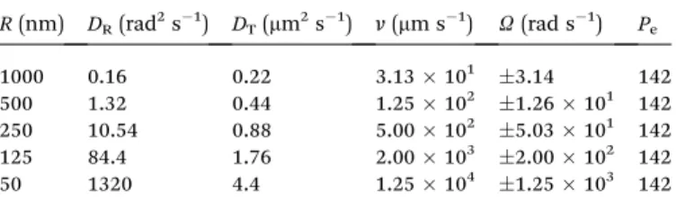 Table 1 Microswimmer parameters used in the simulations. From the radius R the rotational di ﬀusion coeﬃcient D R and the translational di ﬀusion coeﬃcient D T