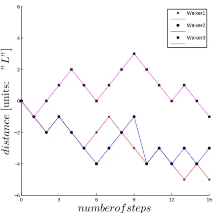 Figure 2.2: The path that three walkers take (in units of L) as a function of the number of steps taken in the fair coin toss game