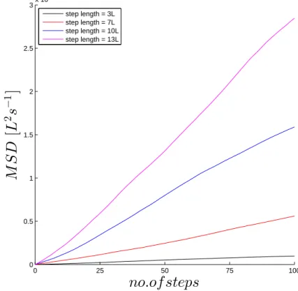 Figure 2.3: MSD as a function of time (or number of steps) for 4 diﬀerent walkers.