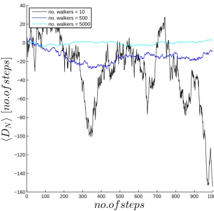 Figure 2.4: Average distance as a function of time when averaged over 10 (the black line), 500 (the blue line) and 5000 (cyan line)