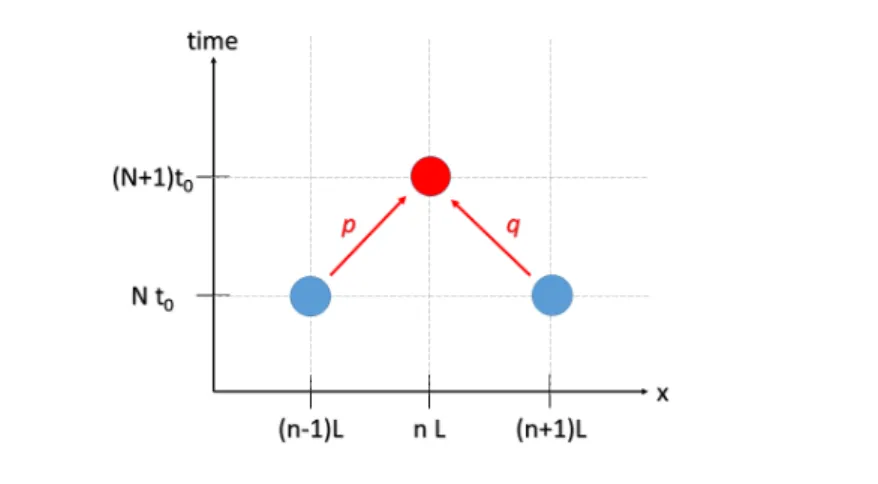 Figure 2.5: Probability transitions and sum rule. The particle can reach its final state (the red circle) from two possible positions that could occur 1 time step earlier (the blue circles)
