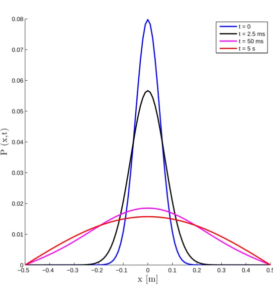 Figure 3.3: Probability distribution as a function of position in the range [- [-0.5m,0.5m] for diﬀerent times