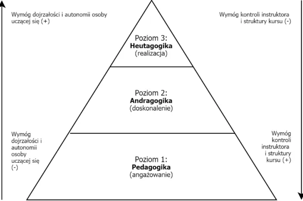 Rysunek 1.2: Kontinuum PAH przedstawiające progresję od pedagogiki przez andragogikę po heutagogikę